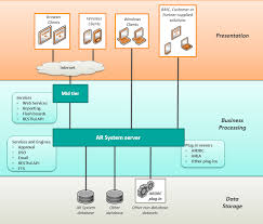 Remedy Ar System Architecture Documentation For Remedy