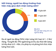 Ứng dụng “nhận lương linh hoạt” giúp người lao động ít lo lắng hơn về vấn  đề tài chính