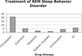 Image result for REM Sleep Behavior Disorder