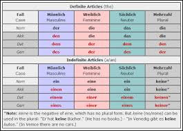 Learn German Accusative And Dative Prepositions Learn To