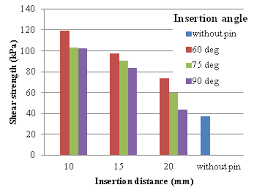 Bar Chart Of The Angle And Distance Of The Z Pin On The