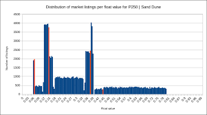 Analysis Of Float Value Distributions Across More Than