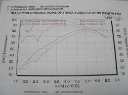 74 All Inclusive Andrews 57h Cam Dyno Chart