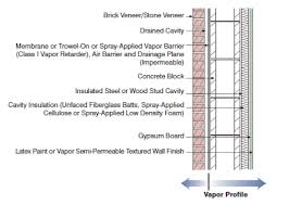 Aug 10, 2009 · roll the barrier onto the wall where you've marked the measurements. Understanding Vapor Barriers Energy Models Com