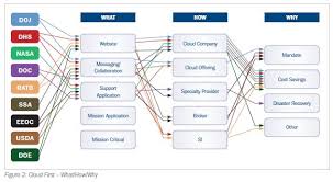 us federal agencies prepare to move to the cloud em360