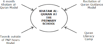Tata cara khatam al quran. Pdf Khatam Al Quran In Islamic Education Curriculum In Malaysia Semantic Scholar