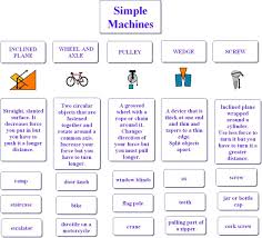 Simple Machines For Kids Simple Machines Mainstream Version Complete Jpg Simple Machines Simple Machine Projects Science Lessons