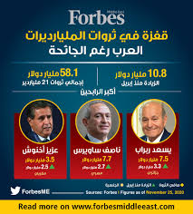 أعلن نجيب ساويرس، الملياردير المصري الشهير، اليوم الثلاثاء 1 مايو/أيار، عن اتجاهه لتحويل نصف ثروته إلى الذهب، بسبب أزمة خطيرة محدقة بالعالم. ØªÙ‚Ø±ÙŠØ± Ø«Ø±ÙˆØ§Øª Ø§Ù„Ù…Ù„ÙŠØ§Ø±Ø¯ÙŠØ±Ø§Øª Ø§Ù„Ø¹Ø±Ø¨ ØªÙ‚ÙØ² 11 Ù…Ù„ÙŠØ§Ø± Ø¯ÙˆÙ„Ø§Ø± ÙÙŠ 7 Ø£Ø´Ù‡Ø± Ù…Ø¹Ù„ÙˆÙ…Ø§Øª Ù…Ø¨Ø§Ø´Ø±