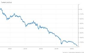 How to convert turkish lira to euro. Turkish Lira Has Declined Almost 77 Against The Euro Over The Past Decade Europe
