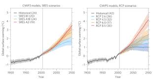 Five key takeaways from the latest ipcc report on climate change. Unsicherheiten Bandbreiten Regionaler Klimaprojektionen