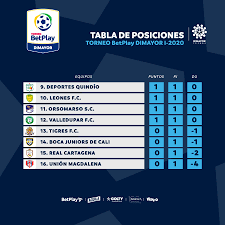 La clasificación de la categoría primera a de la dimayor de colombia en marca claro colombia. Dimayor Twitterren Torneobetplaydimayor Disputada La Fecha 1 Asi Quedo La Tabla De Posiciones Del Torneobetplaydimayor I 2020 Como Fue El Comienzo Tu Equipo Https T Co Kilda6cvov