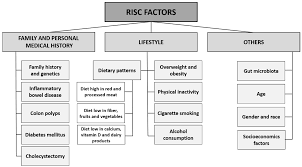If you want to know about bowel cancer symptoms, bowel cancer stages and bowel cancer treatment, then let deborah james according to bowel & cancer research, the top bowel cancer symptoms are almost 10% of women with stage 4 bowel cancer will live for five years plus. Cancers Free Full Text A Review Of Colorectal Cancer In Terms Of Epidemiology Risk Factors Development Symptoms And Diagnosis
