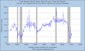 Economy Lessons Chart Light Weight Vehicle Sales Recovery