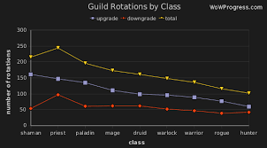 charts wowprogress world of warcraft rankings