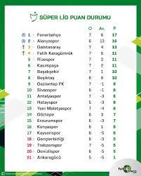 Süper lig, türkiye'deki en üst seviye futbol ligi. Die Tabelle Am Ende Des 7 Super Lig International Facebook