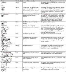 Cranial Nerves Cheat Sheet | Nursing Assessment, Nurse, Nursing Cheat