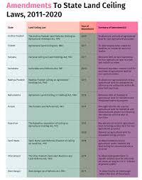 Check spelling or type a new query. Eleven States Have Changed Land Ceiling Laws Meant To Benefit Poor Farmers In Favour Of Industries