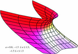 3d model of real points of the labs septic.stl. Algebraic Surfaces Of The High Orders Springerlink