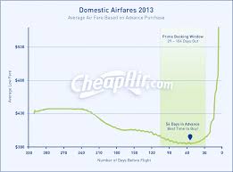 when should you buy your airline ticket heres what our