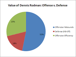 The Case For Dennis Rodman Guide Skeptical Sports Analysis