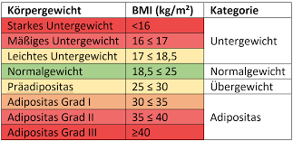 Bmi steht für body mass index. Bmi Rechner Kinder Jugendliche So Einfach Geht S