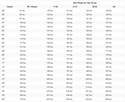 Detailed Tall Weight Chart Army Height And Weight Tape Chart