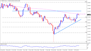 Gbp Jpy Technical Analysis Failure To Cross 200 Day Sma And