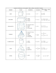 Calculo De Areas Y Volumenes De Figuras Geometricas Cuadro De Formulas De Area Y Perimetro Math Quotes Math Formulas Geometry Formulas
