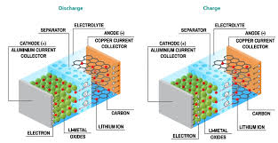 The most common type consists of an anode made of a graphite layer coated on a copper substrate, or current collector, and a cathode of lithium cobalt oxide coating on an aluminum substrate. Advancements In Li Ion Battery Research