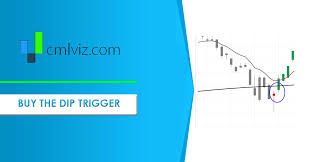 Technical Buy The Dip Bullish Momentum Trade And Trigger In
