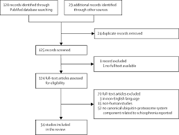 Proteasome inhibitors (inhibiting targets of signaling pathways) used for various assays, some have entered clinical trials, which would be new cancer therapies. The Ubiquitin Proteasome System And Schizophrenia The Lancet Psychiatry