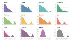 4,751 (10.2% increase from 2018) everly broke into the top 1,000 most popular girls' names in 2012, coming in at #902 on ssa's ranking. Fun With Flourish How Popular Was Your Name In Victorian Britain The Flourish Blog Flourish Data Visualization Storytelling