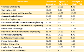 The university is accredited grade a by naac and offers various ug, pg and phd courses in various streams such as engineering, education, architecture, social science, etc. Jadavpur University Placements 2020 Highlights Trends Highest Average Package Top Companies Internships