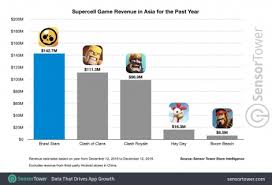 All trademarks, registered trademarks, product names and company names or logos mentioned on the application are the property of their respective owners. Supercell S Brawl Stars Generate 422 Million From First Year