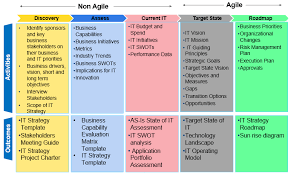 Stories keep the focus on the user. It Strategy Approach For Digital Enterprise Dzone Agile