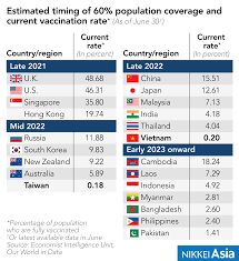 Asian trade megadeal rcep signed after years of talks (asia.nikkei.com). Uzivatel Nikkei Asia Na Twitteru Here S A Chart Estimating How Well Countries And Regions Are Heading For 60 Population Coverage Of Vaccinations Currently Taiwan And Vietnam Lag Behind Asia S New Covid19 Waves