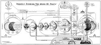 Dispensational Truth