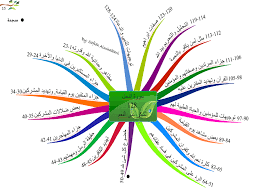 الخريطة الذهنية لسورة النحل Mind Map Quran Book Quran