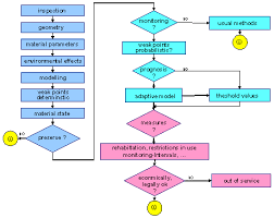 Life Cycle Prolongation Of Civil Engineering Structures Via