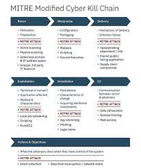 The Cyber Security Hub On Instagram Mitre Modified Cyber Kill Chain Infographic Ibm Security Computerscience Computerengineering Cybersecurity Infos