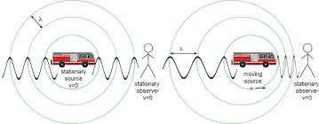 If the source is moving to the right at a speed of vs, then the distance between the peaks (the wavelength) is shortened and can be described by The Doppler Effect And Its Application In Real Life Ie