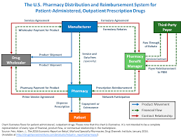 Drug Channels Follow The Dollar The U S Pharmacy