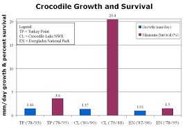 27 Rigorous American Alligator Population Chart