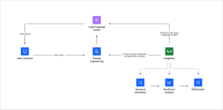 Image result for Pictorial of a langchain chain functions