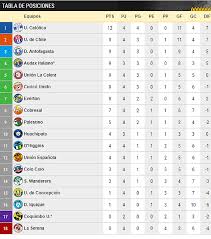 Tabla de posiciones y goleadores del fútbol chileno. Asi Quedo Ahora La Tabla Del Torneo Despues Que La Anfp Diera Por Ganador Del Clasico A La Uc Emol Com