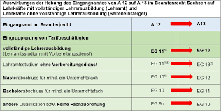 Bei der einführung der neuen entgeltordnung wurden die beschäftigten den entgeltgruppen zugeordnet. Hohergruppierung Von Lehrkraften Mit Grundschulausbildung Nach Eg 13 Slv Gewerkschaft