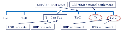 Potential Mechanics Of Cross Currency Swaps And Rfrs