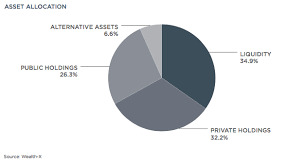 Global Wealth Trends 2018: Asset Allocation for the Wealthy