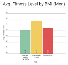 Is There An Ideal Bmi For Performance Btwb Blog