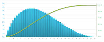 Front Loaded And Back Loaded Normal Distribution Column